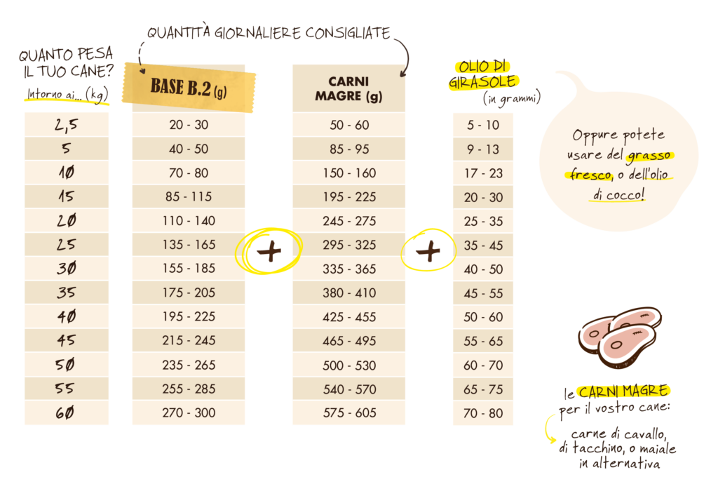 Tabelle razioni giornaliere Base B2 alimentazione a base di carne fresca già bilanciata Nutrigene