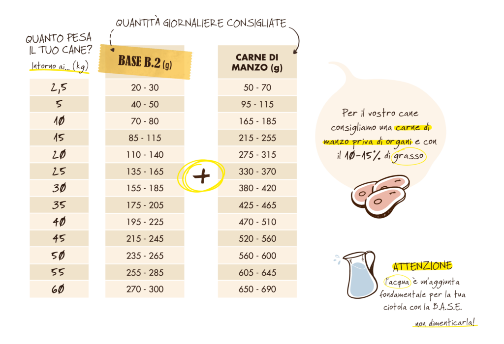 Tabelle razioni giornaliere Base B2 alimentazione a base di carne fresca già bilanciata Nutrigene